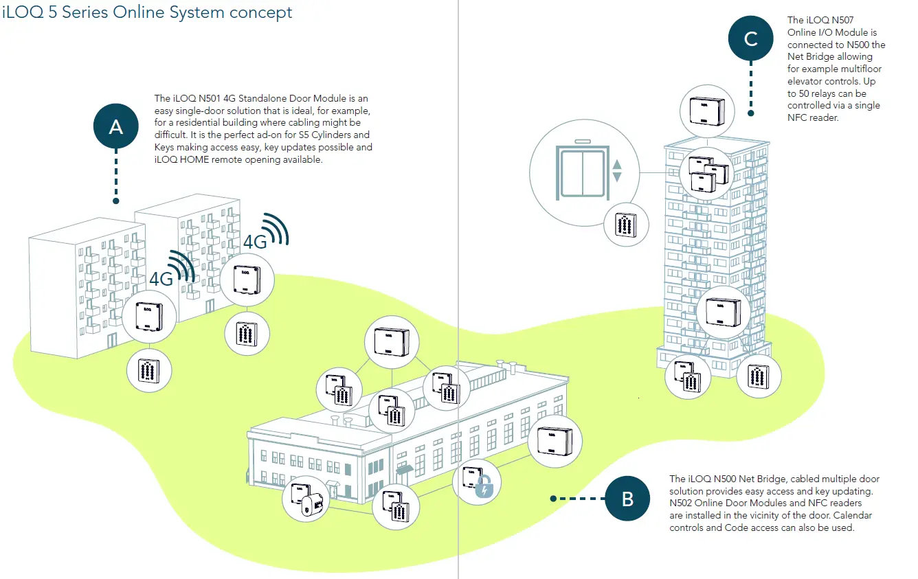 iLOQ N500 Net Bridge Online Planning System 11