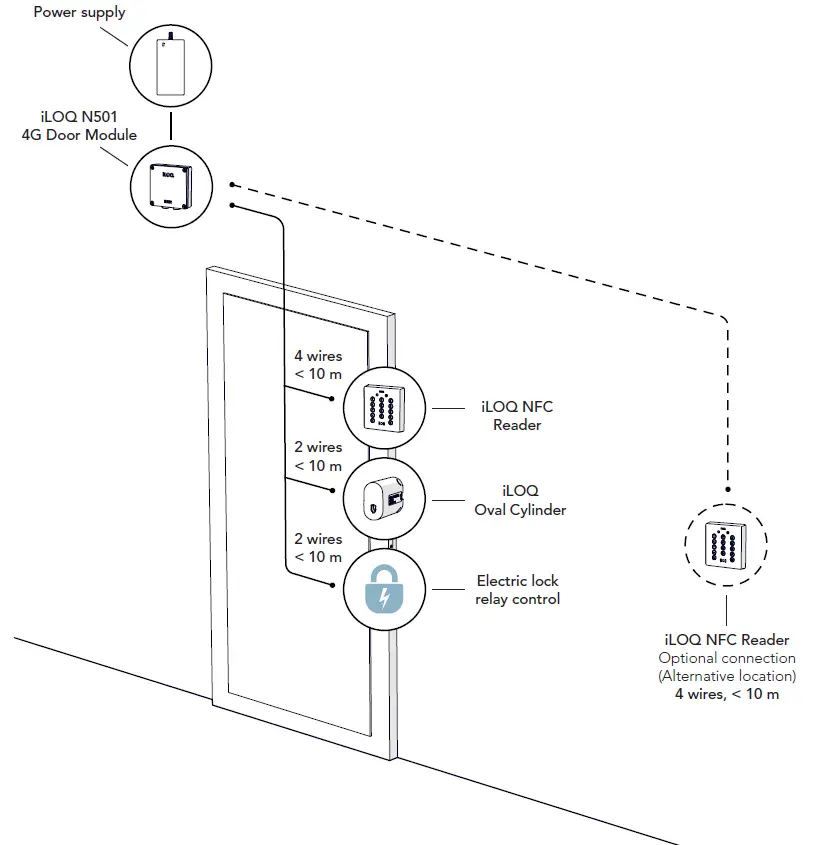 iLOQ N500 Net Bridge Online Planning System 21