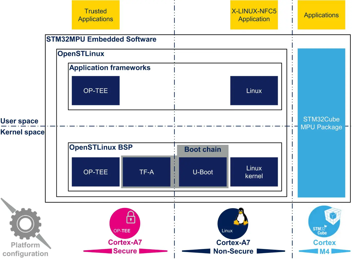 X-LINUX-NFC5 application architecture in Linux environment