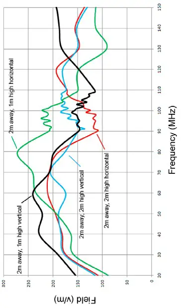 ETS 3158 High Power Biconical Antenna - Typical Data 3