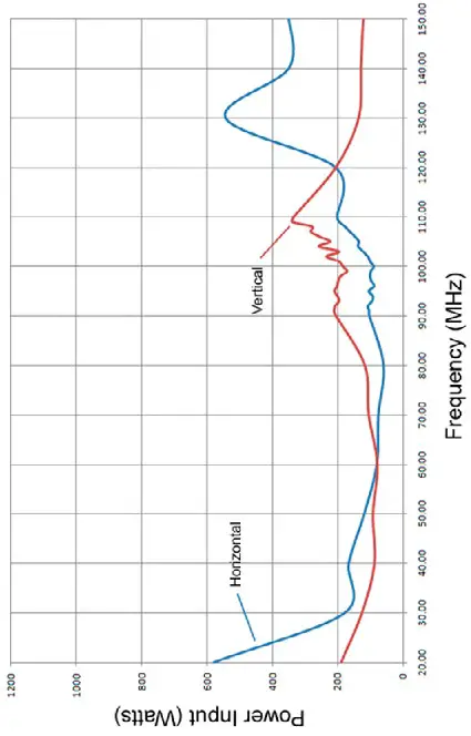 ETS 3158 High Power Biconical Antenna - Typical Data 5