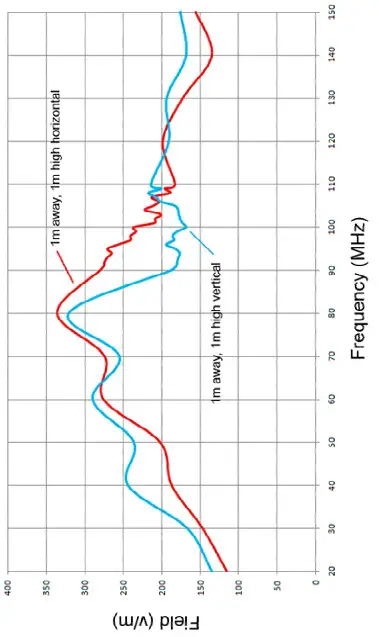 ETS 3158 High Power Biconical Antenna - Typical Data