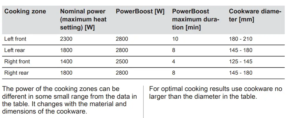 AEG ILB64334CB Induction Hob User Manual - Cooking zones specification