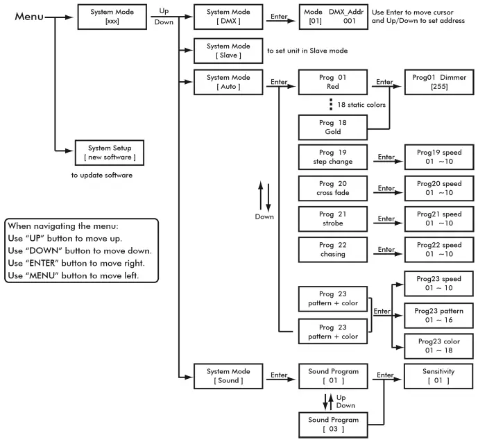 FOS technologies 200 Ribbon Driver - Menu Map