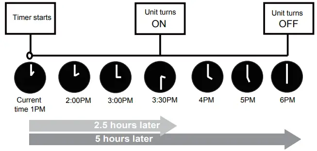 TIMER ON & OFF setting(example)