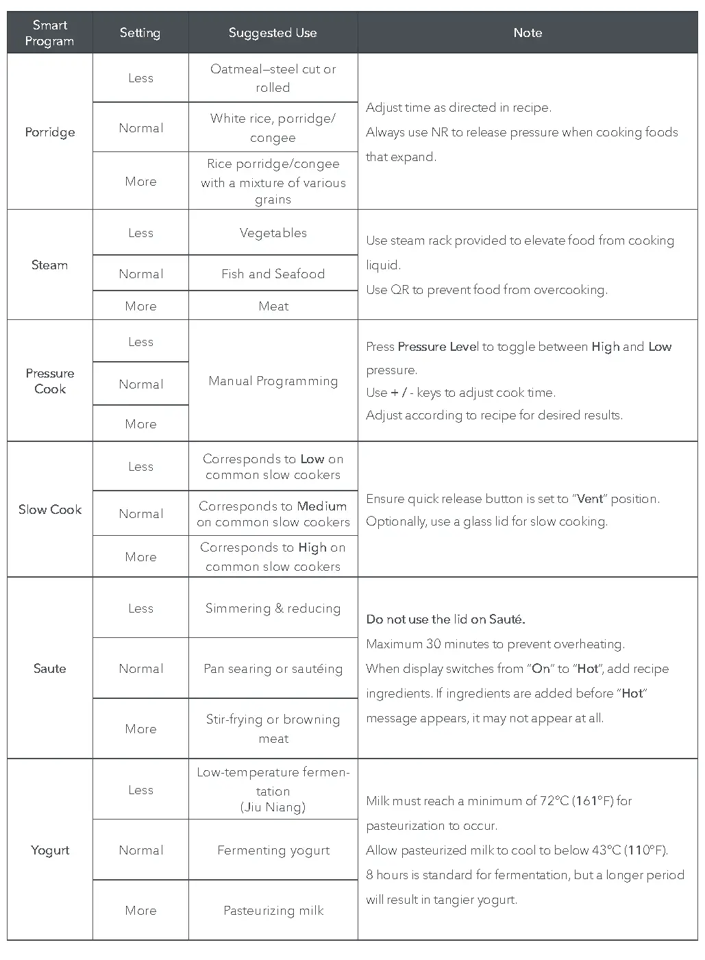 *Not available on 3 Quart size. Use Pressure Cook instead.