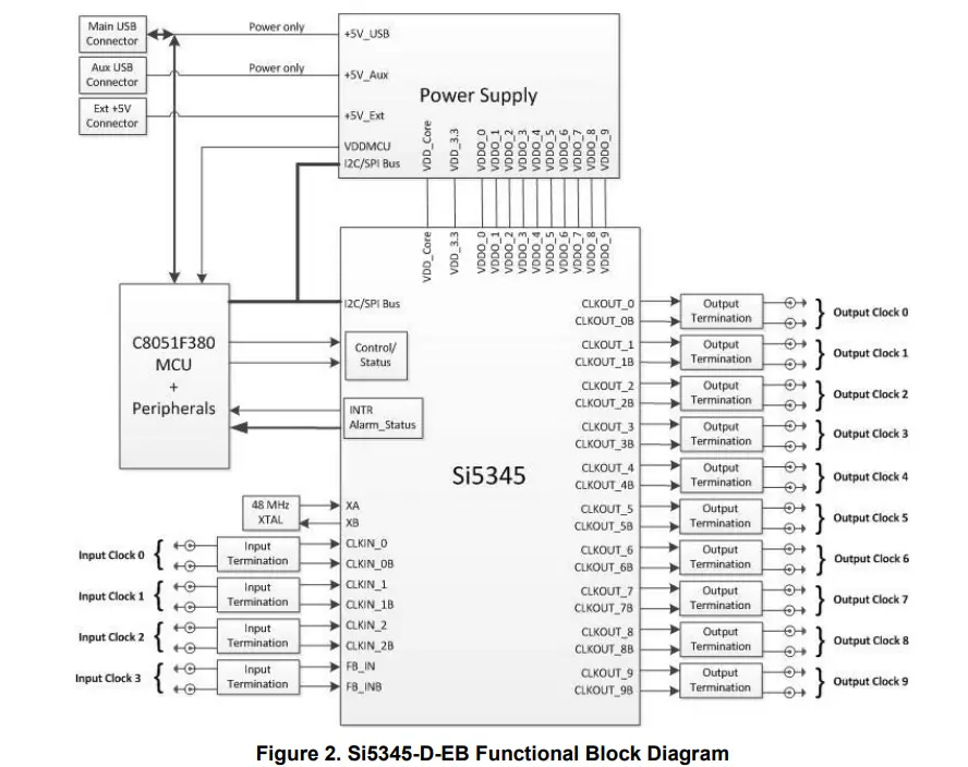 SKYWORKS-Si5345-D-EVB-Evaluation-Board-1