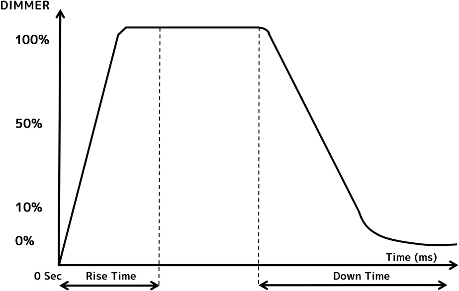 FR50Z - DIMMER MODES CHART 1