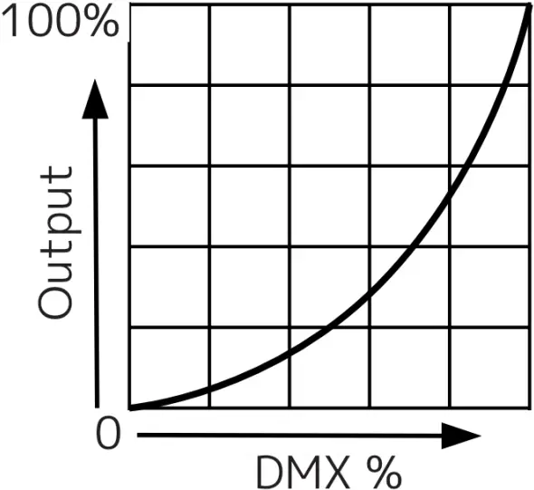 FR50Z - DIMMER MODES CHART 5