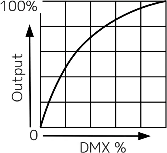 FR50Z - DIMMER MODES CHART 6
