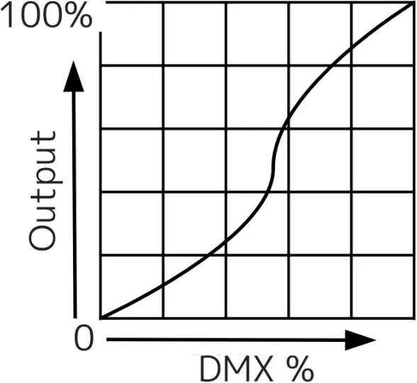 FR50Z - DIMMER MODES CHART 7