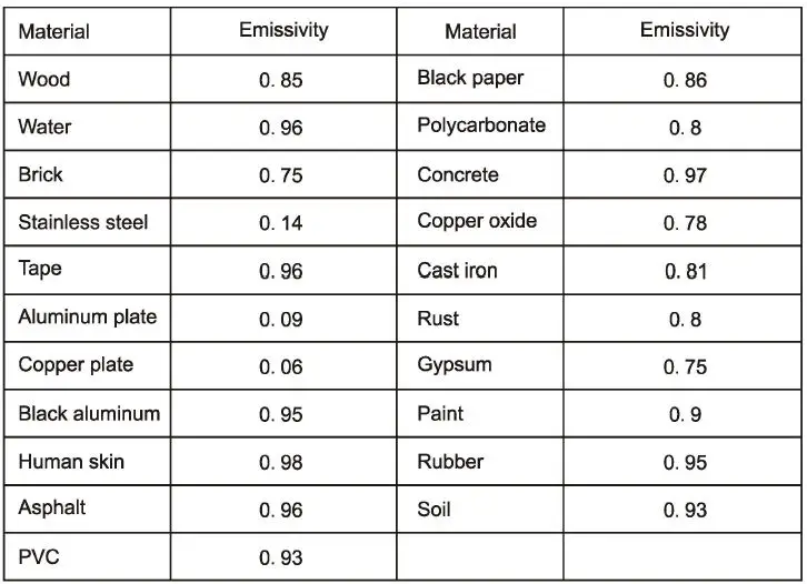 UNI-T UTi740H Professional Thermal Imager User Manual - Emissivity Table
