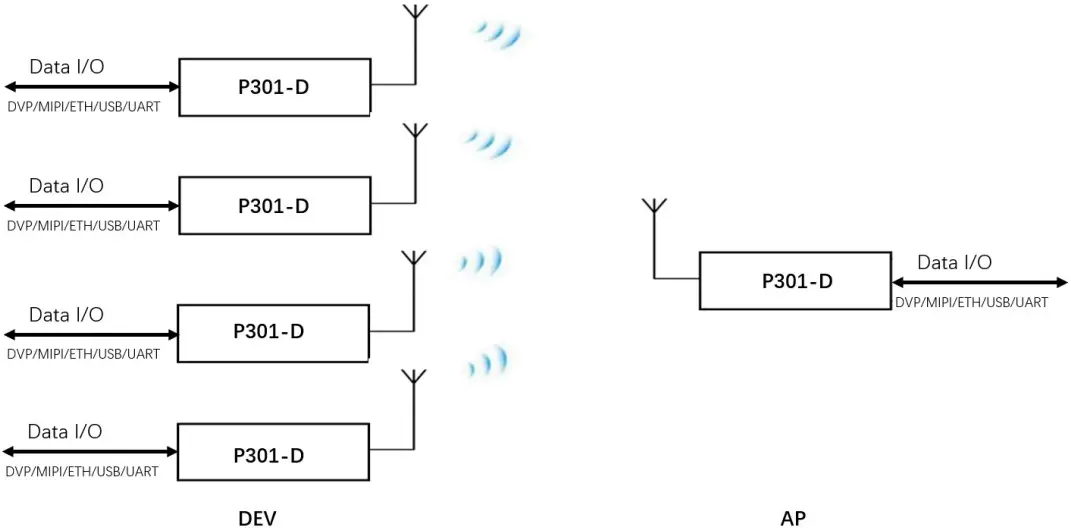 artosyn P301-D Wireless Data Transceiver Module 1
