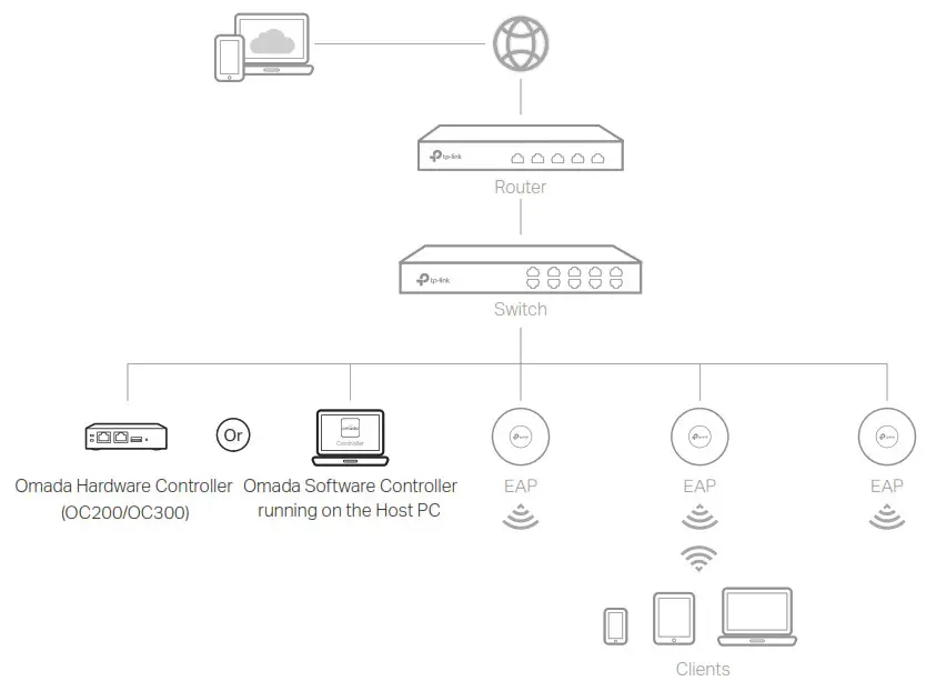 tp-link SafeStream Gigabit Multi-WAN VPN Router - Via Omada Software - Hardware Controlle