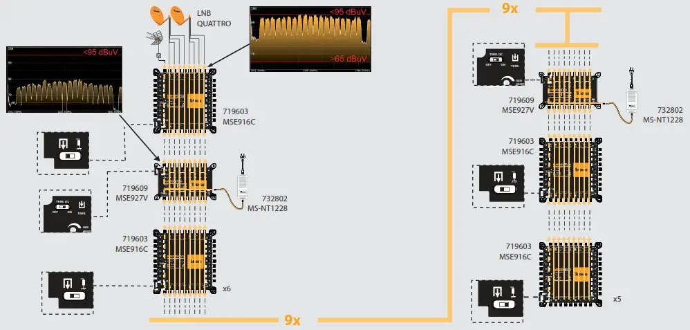 Televes 719604 EUROswitch 9x Satellite MultiSwitch - Euroswitch Amplifier 9x 7