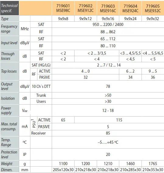 Televes 719604 EUROswitch 9x Satellite MultiSwitch - tabile 1