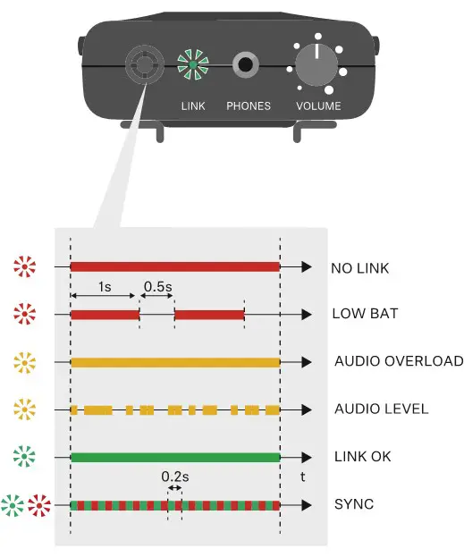 SENNHEISER XSW IEM EK XS Wireless In-Ear Monitoring System - LED status XSW IEM EK