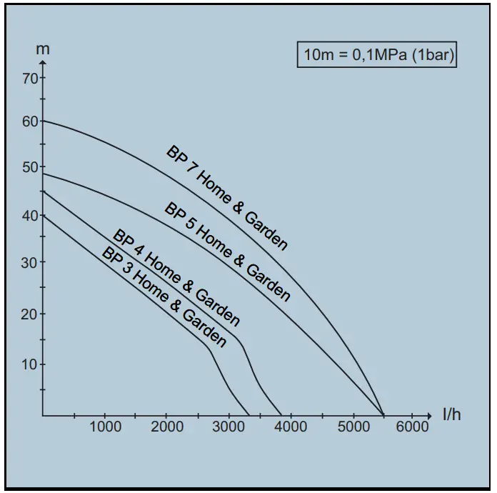 KARCHER BP 5 Garden Self Priming Pump - flow rate