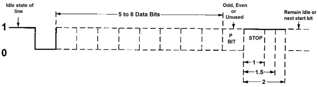 Asynchronous Communications