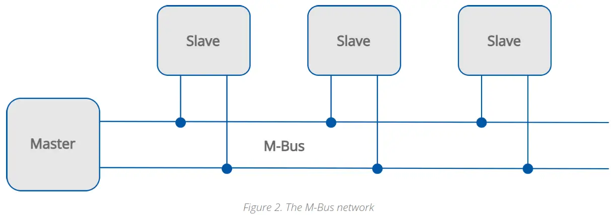 iSMA B AAC20 M Bus intelligent Building controls- Cable