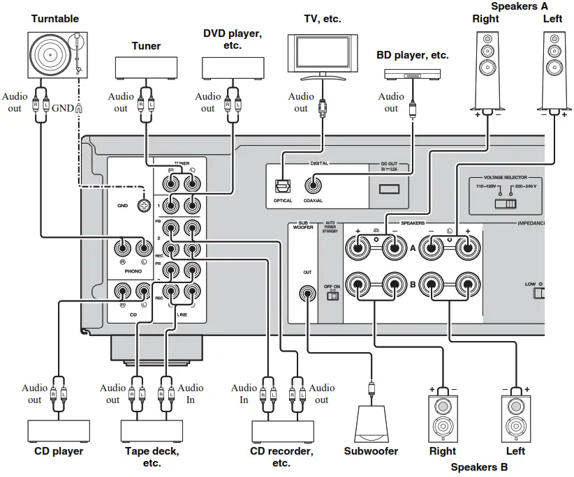 YAMAHA A-S701,A-S301,A-S501, Integrated Amplifier - power until all connections between