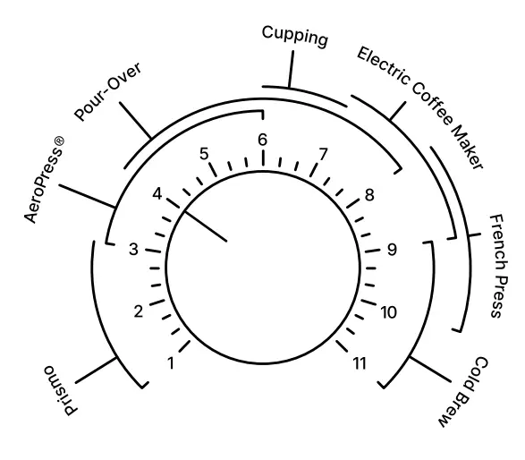 FELLOW Meet ODE Brew Grinder - Fig 5