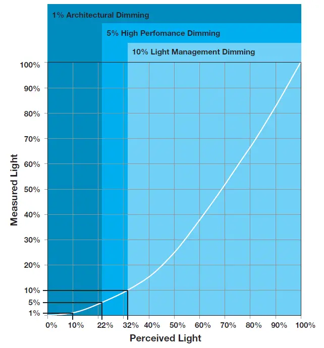 LUTRON 697 Using EcoSystem1 Ballasts and Drivers in HomeWorks QS Systems-30