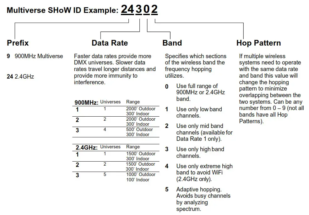 City Theatrical P N 5904 Multiverse Studio Receiver 900MHz 2.4GHz- Multiverse SHoW ID Example