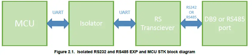 SKYWORKS-Isolated-RS232-and-RS485-Expansion-Board-FIG-2