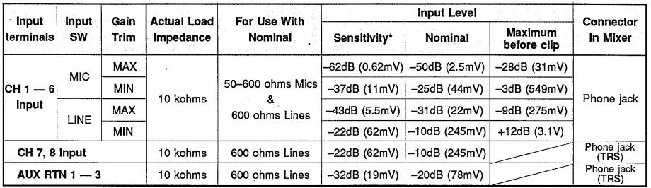 YAMAHA-AM802-8-Channel-Stereo-Audio-Mixer-fig-8
