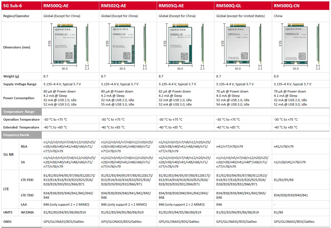 QUECTEL-RM50xQ-Series-5G-Sub-6-GHz-M-2-Module-fig-2