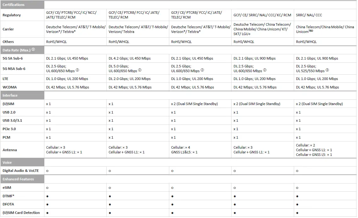QUECTEL-RM50xQ-Series-5G-Sub-6-GHz-M-2-Module-fig-3