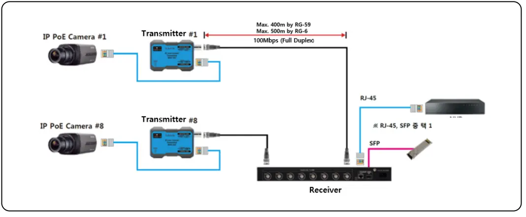 SeeEyes-SC-IPC0708H-8-Channel-EoC-Transmission-Device-with-Built-In-Switch-Hub-FIG-6