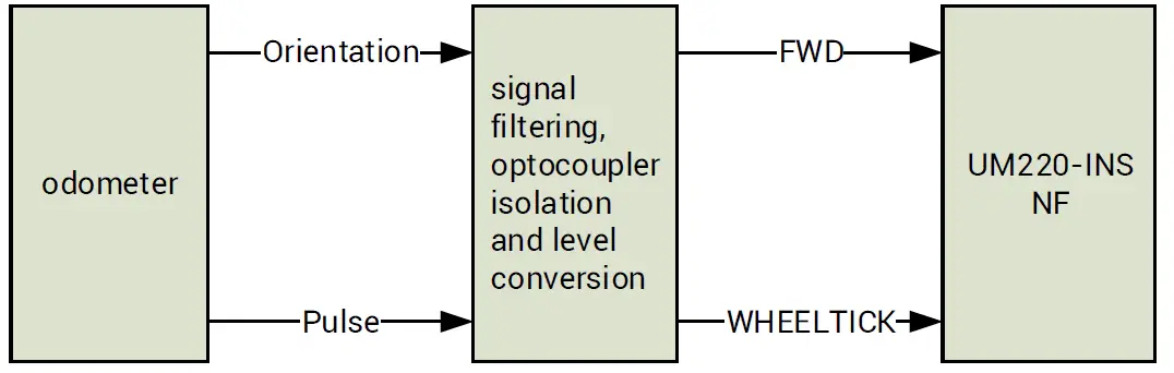 Unicore-Comm-UM220-INS-Multi-GNSS-Integrated-Navigation-and-Positioning-Module-FIG-11