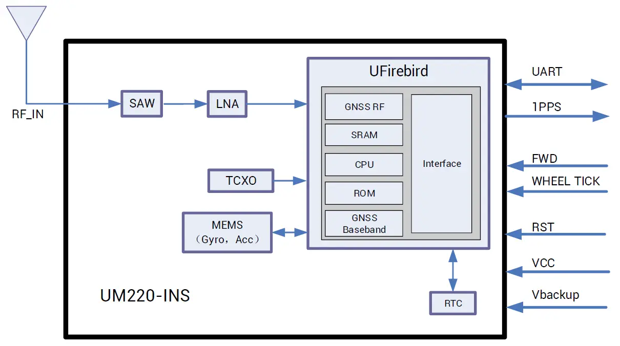 Unicore-Comm-UM220-INS-Multi-GNSS-Integrated-Navigation-and-Positioning-Module-FIG-2
