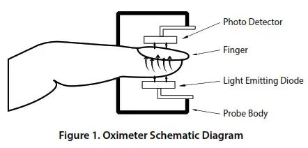SureLife Clearwave Pulse Oximeter - Principle