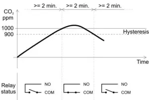 PROTRONIX Room Sensor NL ECO CO2 - Relay switching example