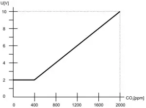 PROTRONIX Room Sensor NL ECO CO2 - Voltage output versus1