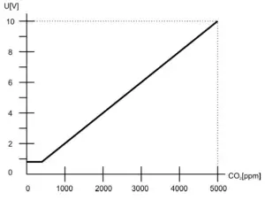 PROTRONIX Room Sensor NL ECO CO2 - fig