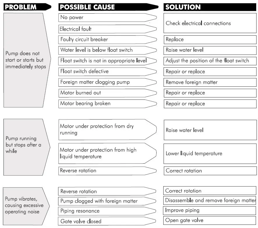DAYLIFE DWX Drainage Pumps fig 4