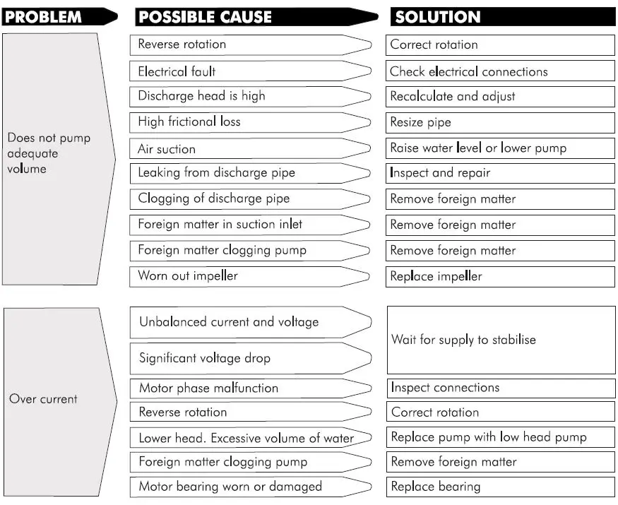 DAYLIFE DWX Drainage Pumps fig 5