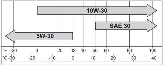 KOHLER PRO 6.4 Portable Generator - Oil Recommendations