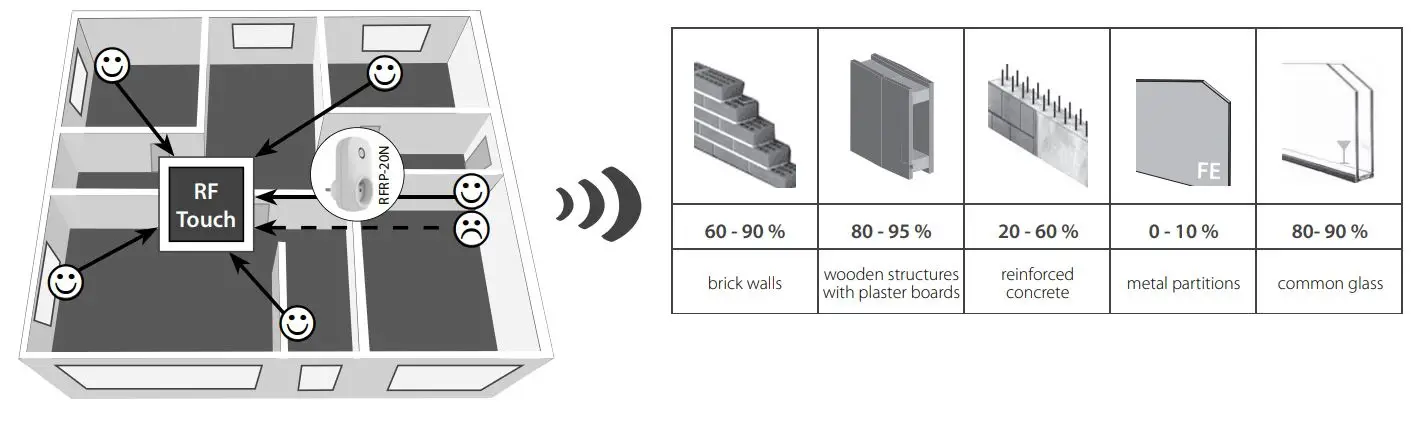 inELS RFTI-20 Temperature and Humidity Sensor - Radio frequency signal penetration through various construction materials