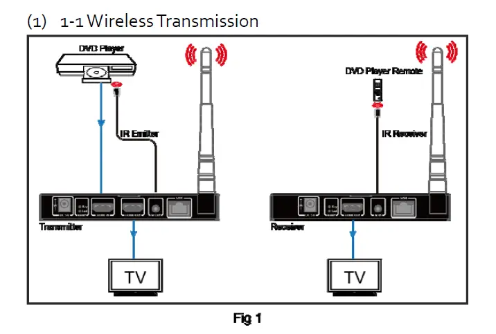 AV Access HDW100 1080PWireless HDMI Extender-1