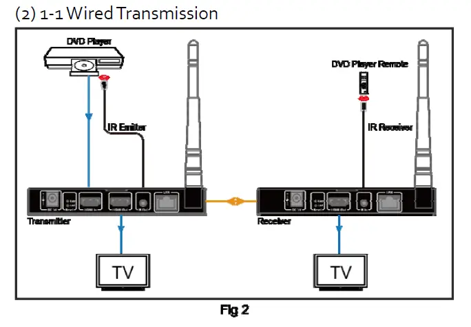 AV Access HDW100 1080PWireless HDMI Extender-2