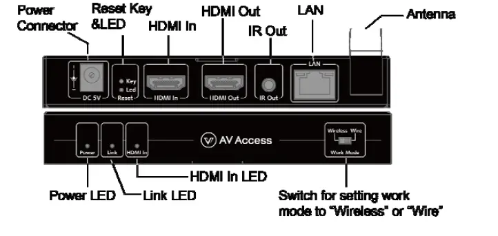 AV Access HDW100 1080PWireless HDMI Extender-3