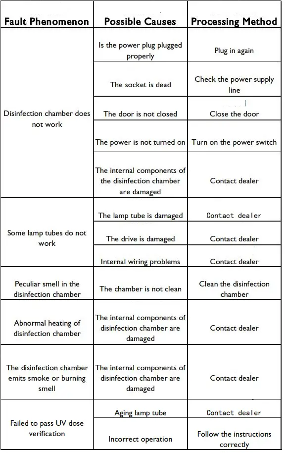 PHILIPS UVC 100 Disinfection Chamber Instructions - Troubleshooting