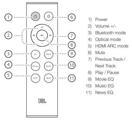 JBL Cinema SB160 - To Control Remote Control