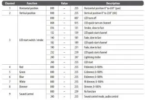 FIG 15 DMX Channel Mode