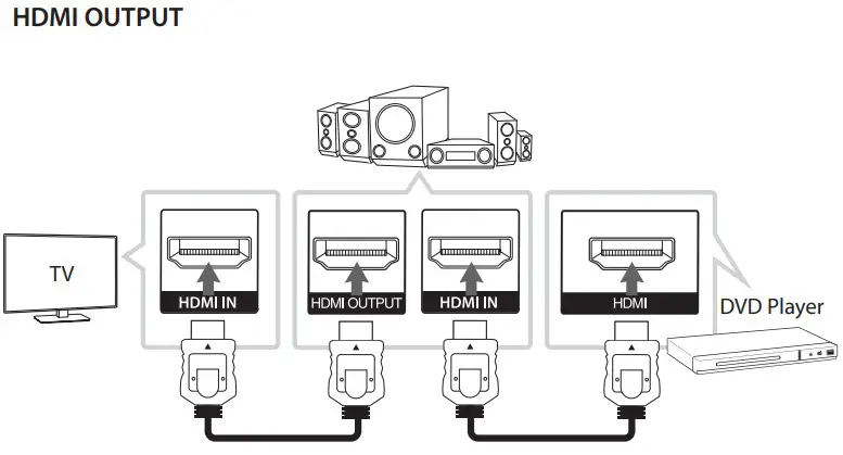 LG DVD Player Instructions Connecting to an Amplifier2